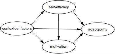 The Effects of Contextual Factors, Self-Efficacy and Motivation on Learners’ Adaptability to Blended Learning in College English: A Structural Equation Modeling Approach